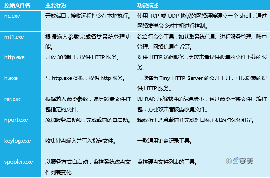 “绿斑”行动——持续多年的攻击