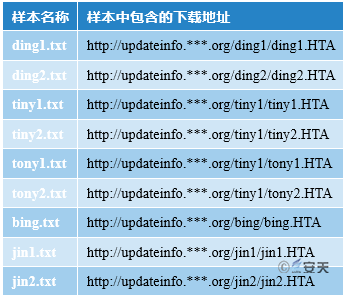 “绿斑”行动——持续多年的攻击