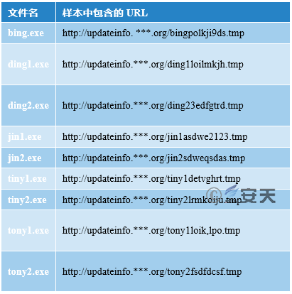 “绿斑”行动——持续多年的攻击