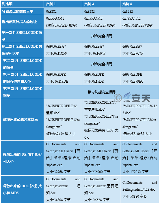 “绿斑”行动——持续多年的攻击