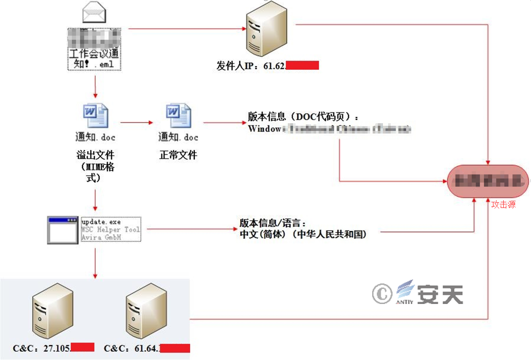 “绿斑”行动——持续多年的攻击