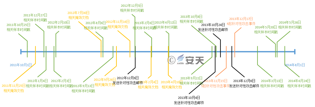 “绿斑”行动——持续多年的攻击