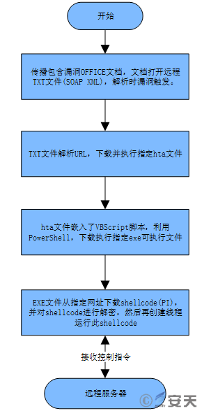 “绿斑”行动——持续多年的攻击