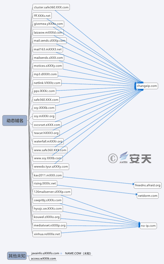 “绿斑”行动——持续多年的攻击